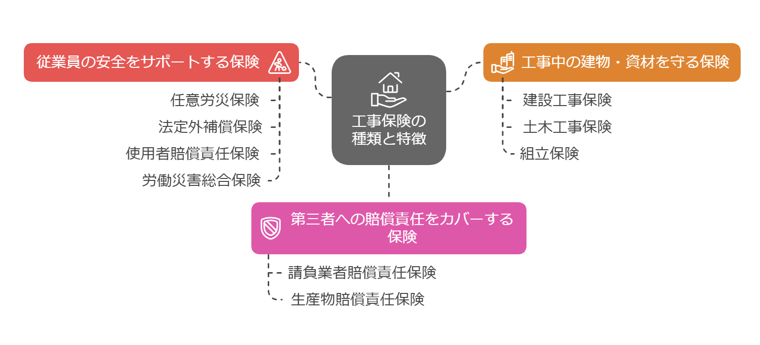 工事保険の種類と特徴の図解